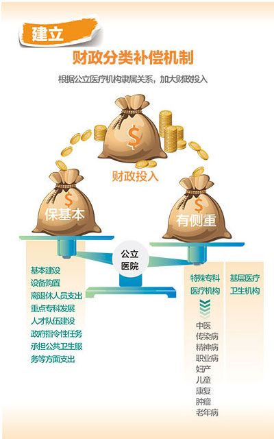 建立財政分類補償機制